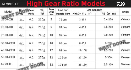 High gear ratio models chart with specs for sizes 1000-X to 6000-H and line capacity