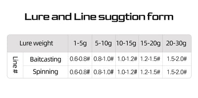 Fishing line suggestion table for lure weight and line test ranges