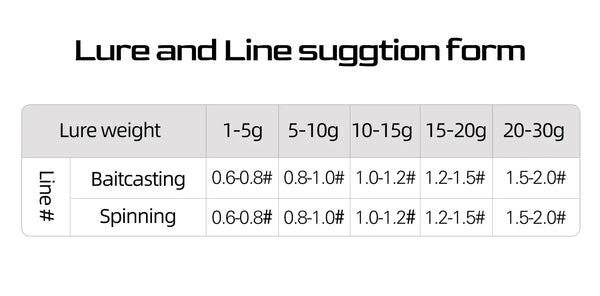 Fishing line suggestion table for lure weight and line test ranges