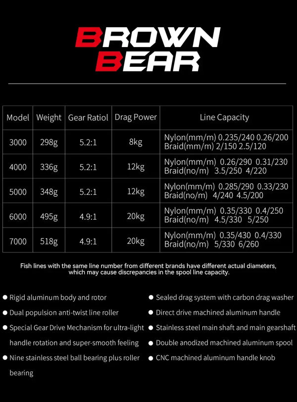 BROWN BEAR reel model table listing sizes from 3000 to 7000