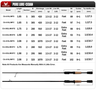 Fishing rod spec chart with length and line ratings plus rod outline diagram