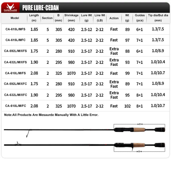 Fishing rod spec chart with length and line ratings plus rod outline diagram