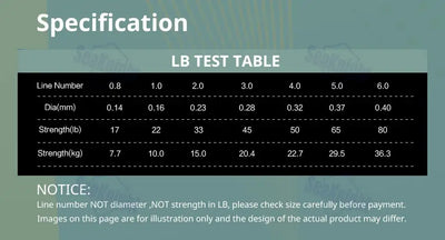 LB test table for braided coated PTFE fishing line, showing line numbers and strength