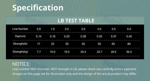 LB test table for braided coated PTFE fishing line, showing line numbers and strength