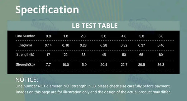 LB test table for braided coated PTFE fishing line, showing line numbers and strength