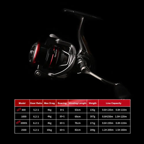Spinning fishing reel with black and silver housing, red accents, and visible gear table