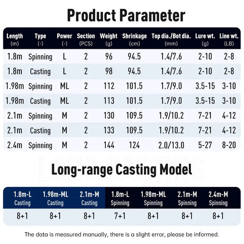 Fishing rod specification chart with lengths, power types, and two-piece section data