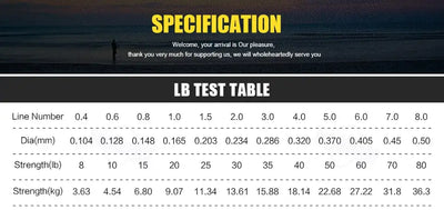 LB test table chart with line diameter and strength values for PE braided fishing line.