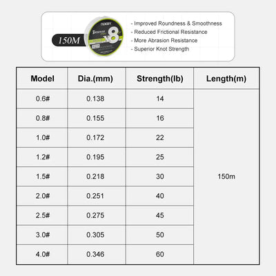 Fluorescent green braided fishing line chart showing 150m strengths and diameters