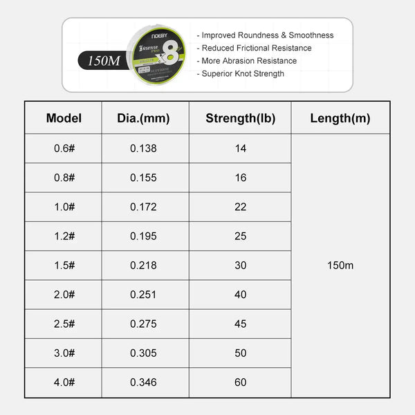 Fluorescent green braided fishing line chart showing 150m strengths and diameters