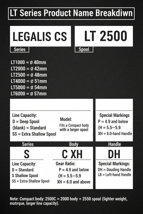 LT Series LEGALIS CS and LT 2500 breakdown chart with line-capacity and gear details