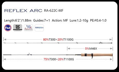 RA622C-MF fishing rod sizing diagram with Fuji SIC Toray logos