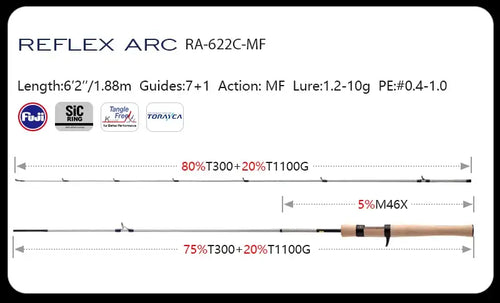 RA622C-MF fishing rod sizing diagram with Fuji SIC Toray logos