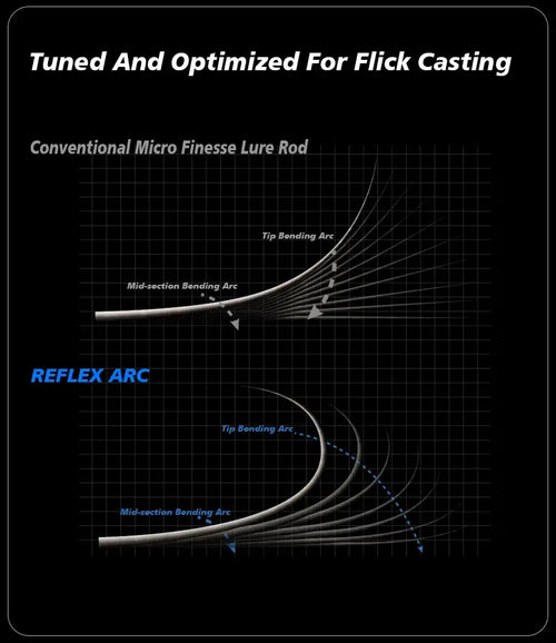 Flick-casting fishing rod bending arc diagram on dark chart background