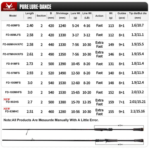 Spinning fishing rod product diagram with specs table and full rod view.