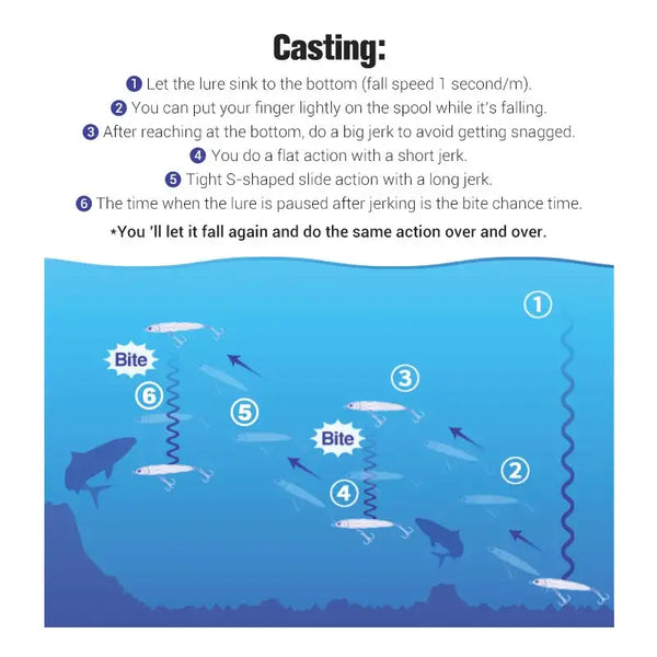 Sinking stickbait casting guide diagram showing bite points and lure path steps