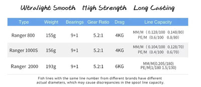 Casting reel line-capacity and gear-ratio spec chart with Ranger models and drag ratings