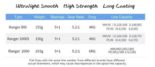 Casting reel line-capacity and gear-ratio spec chart with Ranger models and drag ratings