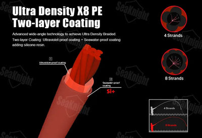 Orange PE fishing line diagram showing X8 two-layer coating, 8 strands and 4 strands