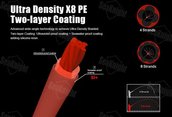 Orange PE fishing line diagram showing X8 two-layer coating, 8 strands and 4 strands