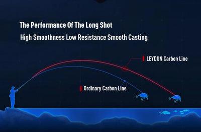Fishing line casting performance graphic with blue and red route arrows