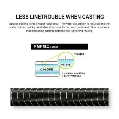 Fluorescent green braided fishing line cross-section diagram on a line section