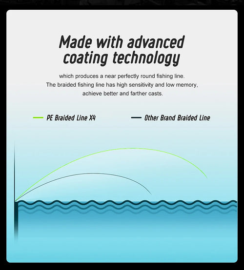 Fishing line coating technology diagram with performance curve illustration