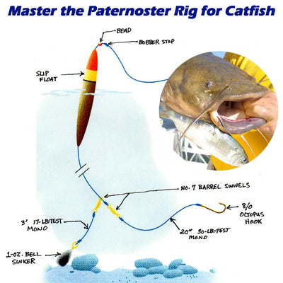 Catfish fishing rig diagram featuring octopus-style hook and leader line