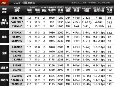 Fishing rod model specification chart with power, length, and line ratings
