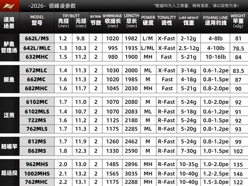 Fishing rod model specification chart with power, length, and line ratings