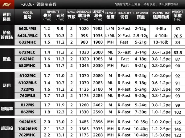 Fishing rod model specification chart with power, length, and line ratings