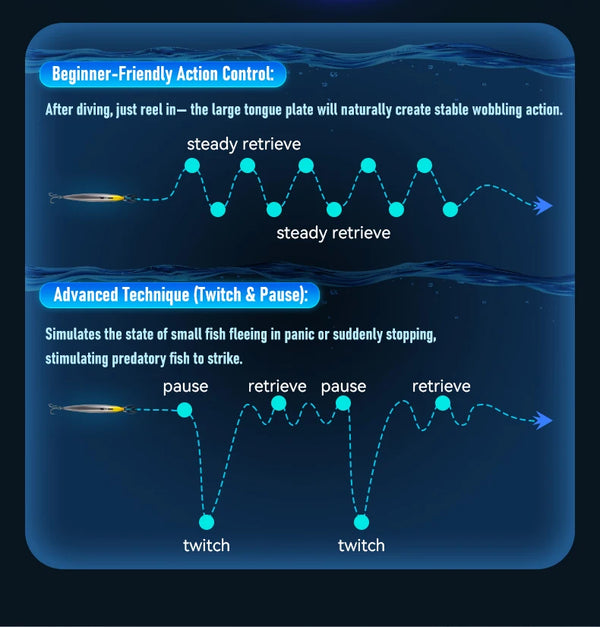 Sinking minnow lure with stable wobbling retrieval shown in an action-control layout