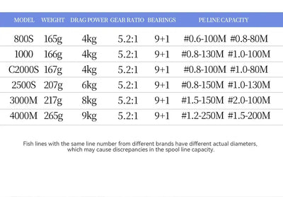 Spinning reel specs table listing model weight, drag power, and line capacity