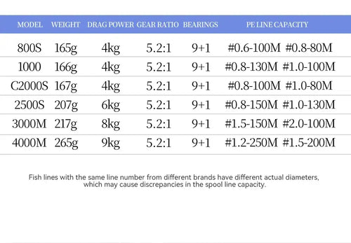 Spinning reel specs table listing model weight, drag power, and line capacity