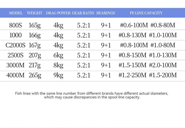 Spinning reel specs table listing model weight, drag power, and line capacity