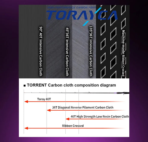 Torrent carbon cloth composition diagram for lure rod