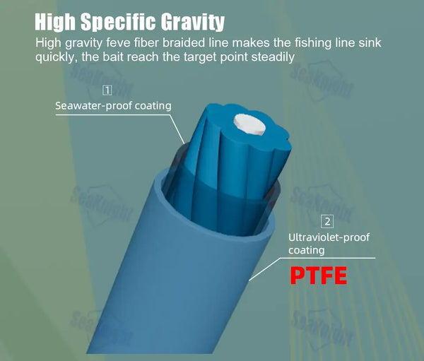 Blue coated PTFE fishing line diagram showing seawater-proof coating and UV coating label