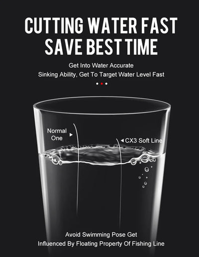 Fishing line in a water glass illustration, labeled for fast sinking water performance