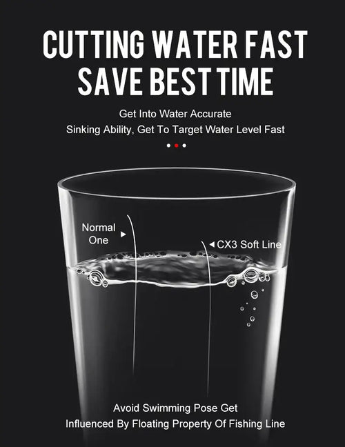 Fishing line in a water glass illustration, labeled for fast sinking water performance
