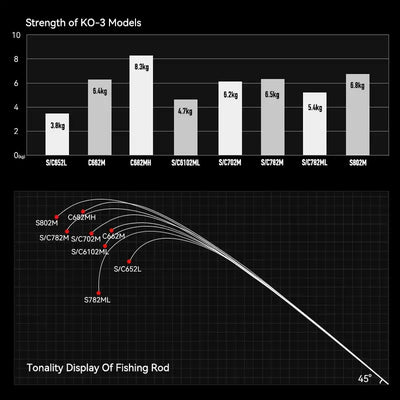 KO-Ⅲ model strength chart comparing listed power and weight values