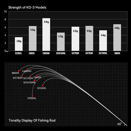 KO-Ⅲ model strength chart comparing listed power and weight values