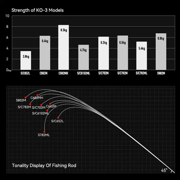 KO-Ⅲ model strength chart comparing listed power and weight values
