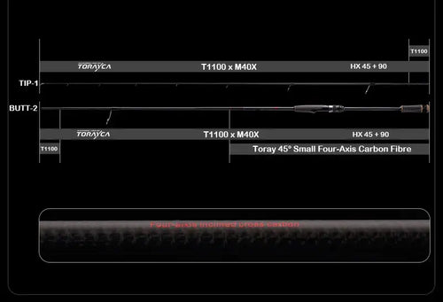 Rod construction diagram showing Toray 45° carbon fiber sections and T1100 layers