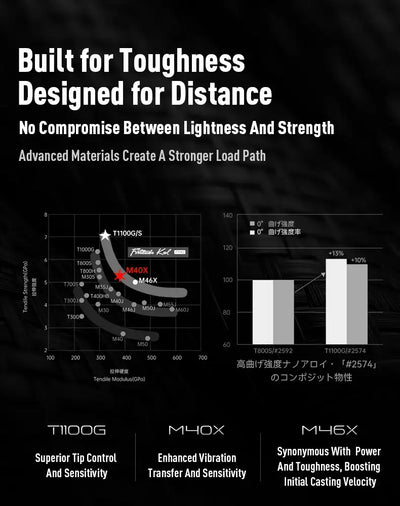 Kingdom Fortitude Keel Pro Carbon Fishing Rod