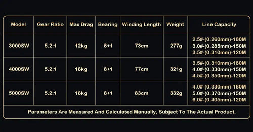 Spinning reel specifications table for 3000SW, 4000SW, 5000SW: drag, bearings, weight