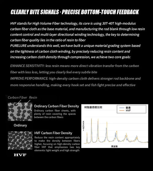 Fishing rod bottom-touch feedback feature graphic with HFV density comparison chart