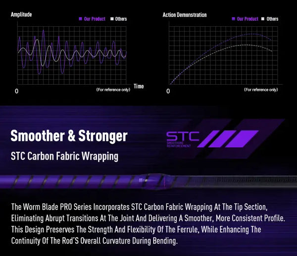 Fishing rod STC carbon fabric wrapping chart for smoother, stronger performance