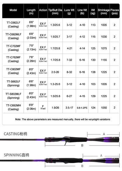 Lure rod specification chart with model list and shrinkage/tip-but parameters